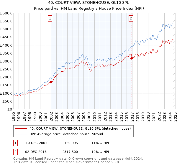 40, COURT VIEW, STONEHOUSE, GL10 3PL: Price paid vs HM Land Registry's House Price Index