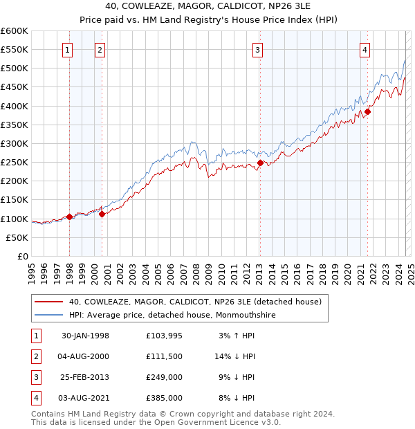 40, COWLEAZE, MAGOR, CALDICOT, NP26 3LE: Price paid vs HM Land Registry's House Price Index