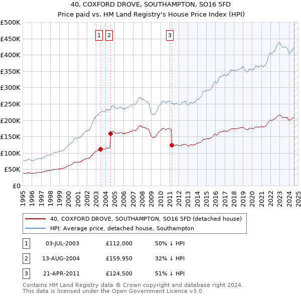 40, COXFORD DROVE, SOUTHAMPTON, SO16 5FD: Price paid vs HM Land Registry's House Price Index