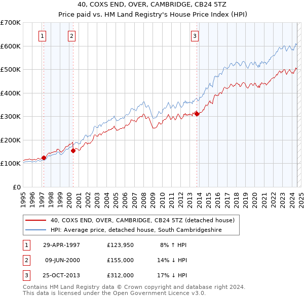 40, COXS END, OVER, CAMBRIDGE, CB24 5TZ: Price paid vs HM Land Registry's House Price Index