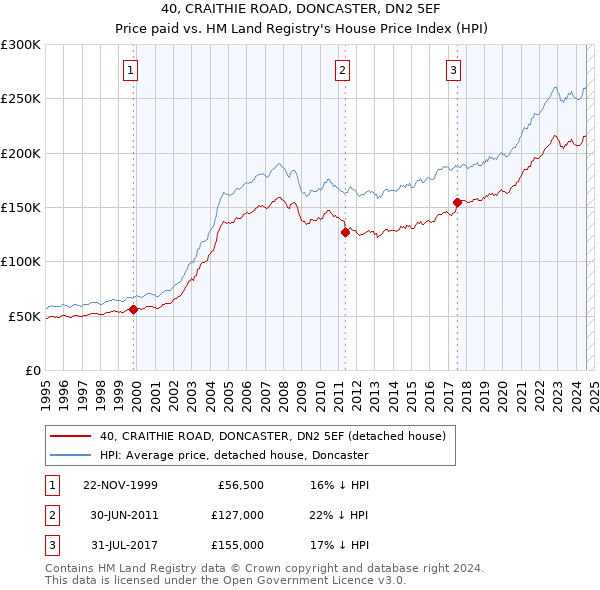 40, CRAITHIE ROAD, DONCASTER, DN2 5EF: Price paid vs HM Land Registry's House Price Index