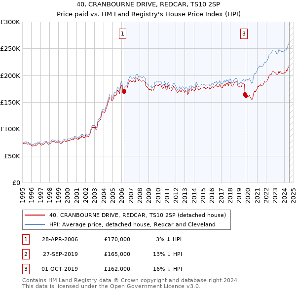 40, CRANBOURNE DRIVE, REDCAR, TS10 2SP: Price paid vs HM Land Registry's House Price Index