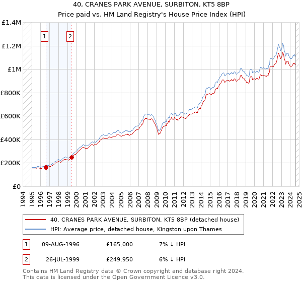 40, CRANES PARK AVENUE, SURBITON, KT5 8BP: Price paid vs HM Land Registry's House Price Index