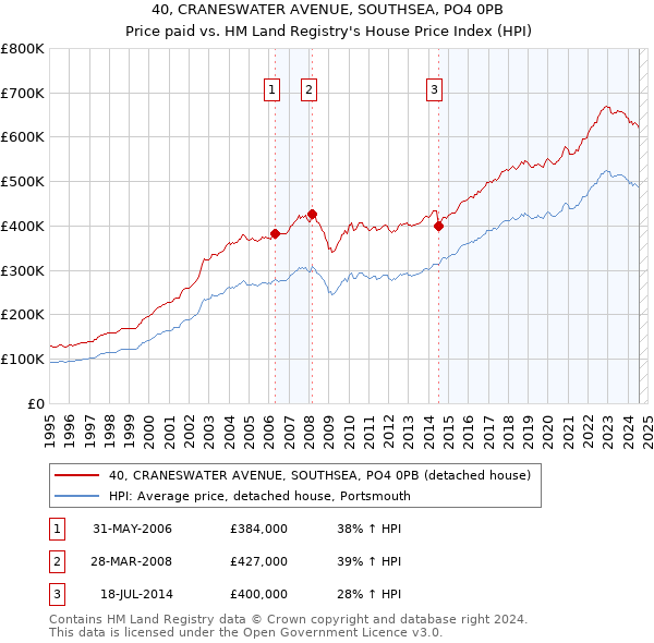 40, CRANESWATER AVENUE, SOUTHSEA, PO4 0PB: Price paid vs HM Land Registry's House Price Index