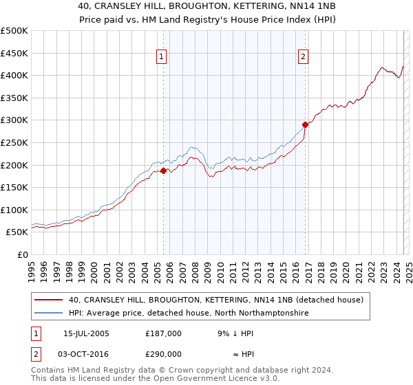 40, CRANSLEY HILL, BROUGHTON, KETTERING, NN14 1NB: Price paid vs HM Land Registry's House Price Index