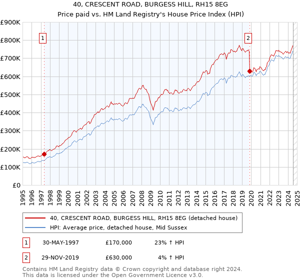 40, CRESCENT ROAD, BURGESS HILL, RH15 8EG: Price paid vs HM Land Registry's House Price Index