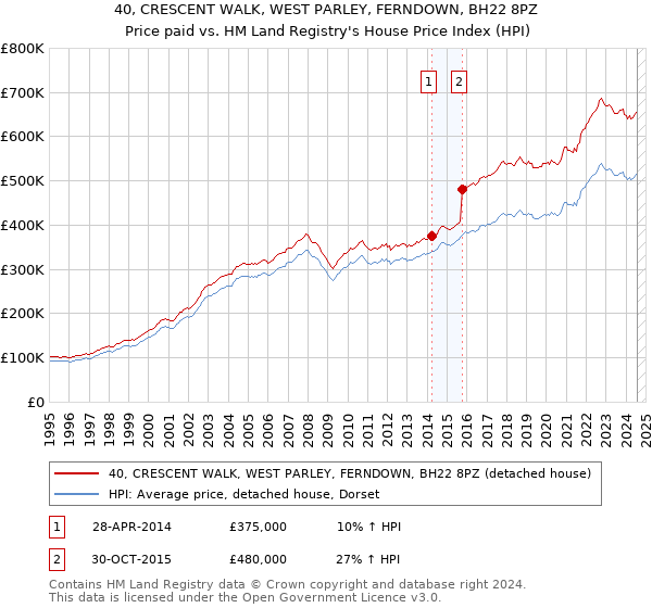 40, CRESCENT WALK, WEST PARLEY, FERNDOWN, BH22 8PZ: Price paid vs HM Land Registry's House Price Index