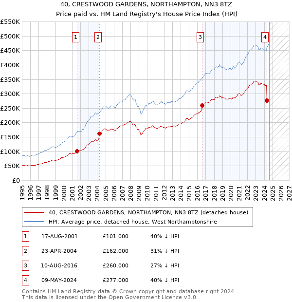 40, CRESTWOOD GARDENS, NORTHAMPTON, NN3 8TZ: Price paid vs HM Land Registry's House Price Index