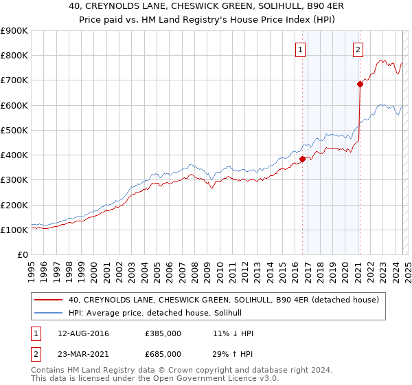 40, CREYNOLDS LANE, CHESWICK GREEN, SOLIHULL, B90 4ER: Price paid vs HM Land Registry's House Price Index