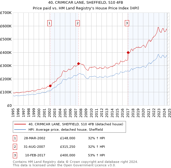 40, CRIMICAR LANE, SHEFFIELD, S10 4FB: Price paid vs HM Land Registry's House Price Index