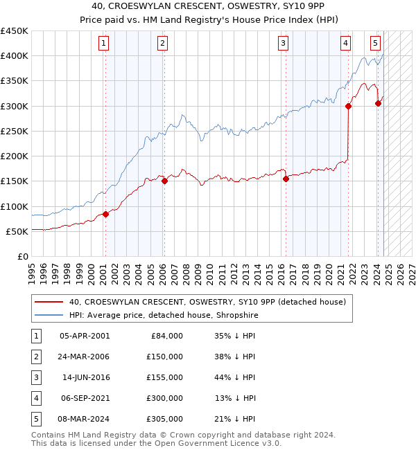 40, CROESWYLAN CRESCENT, OSWESTRY, SY10 9PP: Price paid vs HM Land Registry's House Price Index