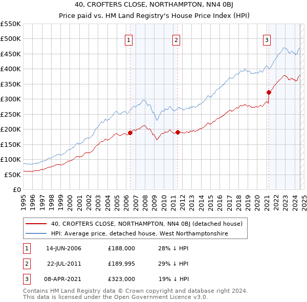 40, CROFTERS CLOSE, NORTHAMPTON, NN4 0BJ: Price paid vs HM Land Registry's House Price Index