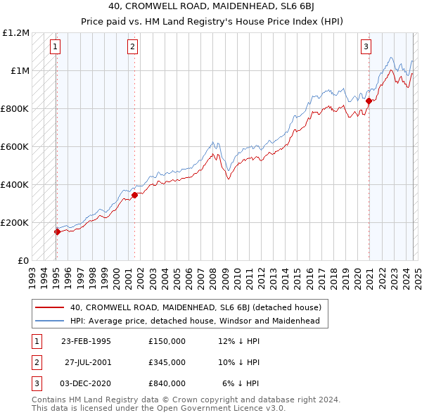 40, CROMWELL ROAD, MAIDENHEAD, SL6 6BJ: Price paid vs HM Land Registry's House Price Index