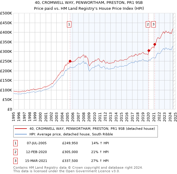 40, CROMWELL WAY, PENWORTHAM, PRESTON, PR1 9SB: Price paid vs HM Land Registry's House Price Index