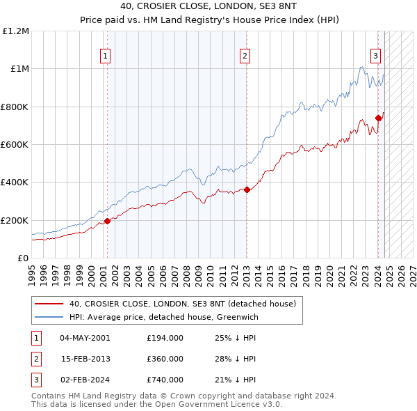 40, CROSIER CLOSE, LONDON, SE3 8NT: Price paid vs HM Land Registry's House Price Index