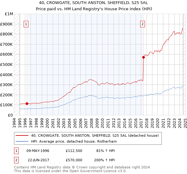 40, CROWGATE, SOUTH ANSTON, SHEFFIELD, S25 5AL: Price paid vs HM Land Registry's House Price Index