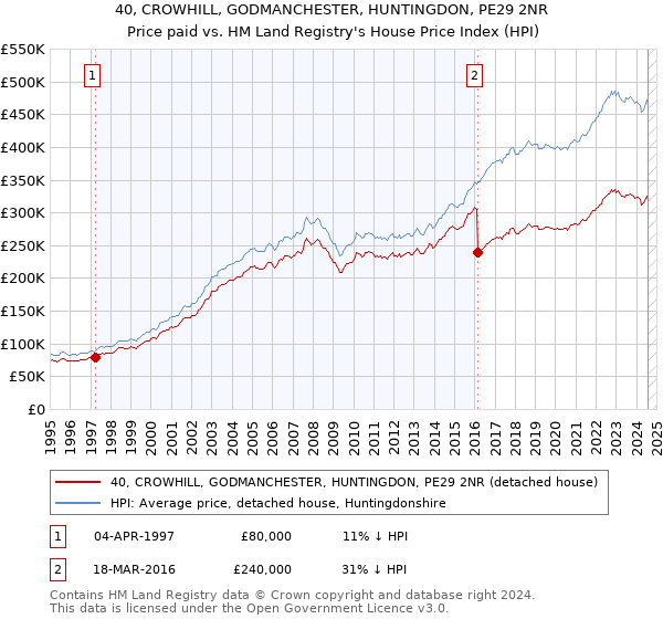 40, CROWHILL, GODMANCHESTER, HUNTINGDON, PE29 2NR: Price paid vs HM Land Registry's House Price Index