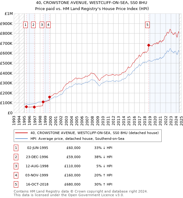 40, CROWSTONE AVENUE, WESTCLIFF-ON-SEA, SS0 8HU: Price paid vs HM Land Registry's House Price Index