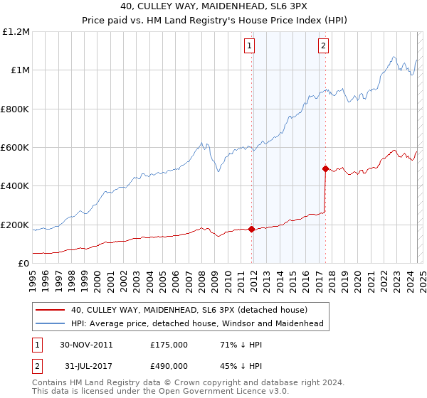 40, CULLEY WAY, MAIDENHEAD, SL6 3PX: Price paid vs HM Land Registry's House Price Index