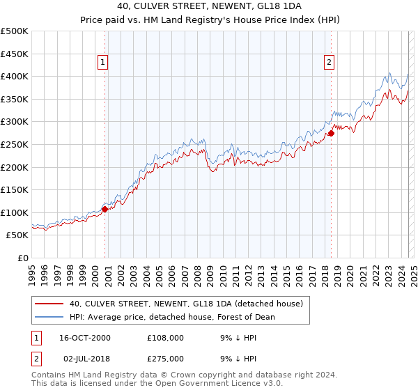 40, CULVER STREET, NEWENT, GL18 1DA: Price paid vs HM Land Registry's House Price Index