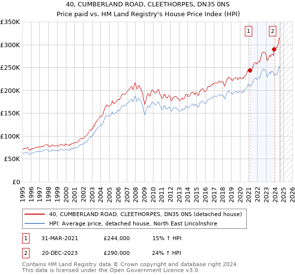 40, CUMBERLAND ROAD, CLEETHORPES, DN35 0NS: Price paid vs HM Land Registry's House Price Index