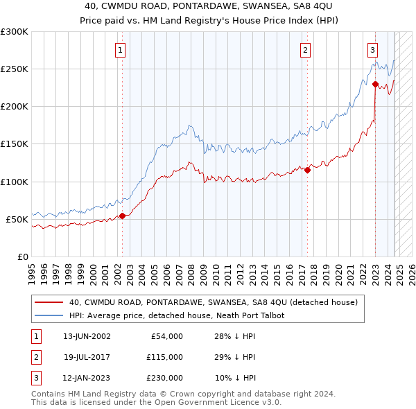 40, CWMDU ROAD, PONTARDAWE, SWANSEA, SA8 4QU: Price paid vs HM Land Registry's House Price Index