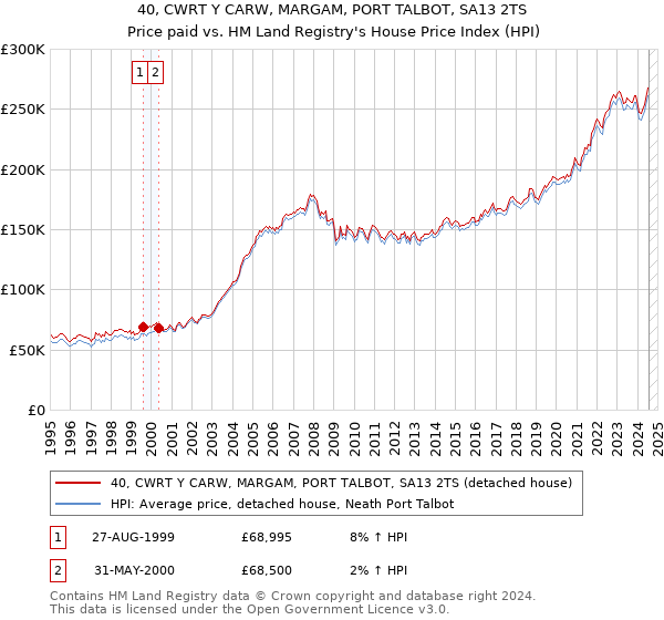 40, CWRT Y CARW, MARGAM, PORT TALBOT, SA13 2TS: Price paid vs HM Land Registry's House Price Index