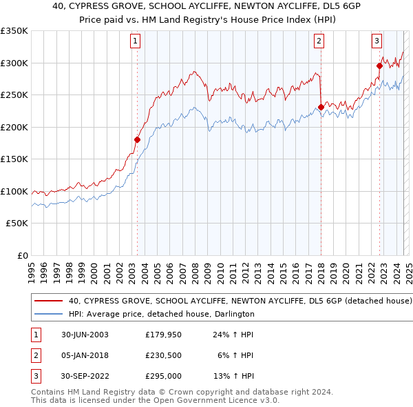 40, CYPRESS GROVE, SCHOOL AYCLIFFE, NEWTON AYCLIFFE, DL5 6GP: Price paid vs HM Land Registry's House Price Index