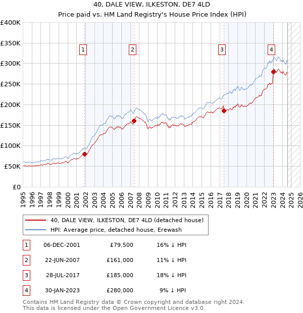 40, DALE VIEW, ILKESTON, DE7 4LD: Price paid vs HM Land Registry's House Price Index