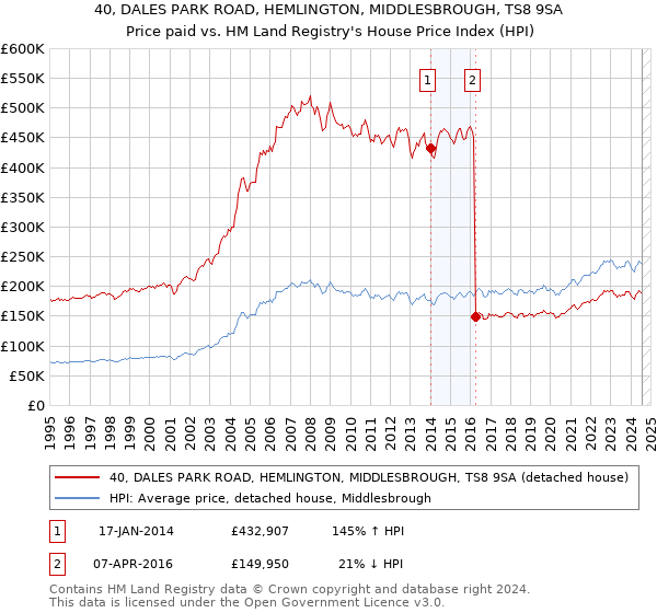 40, DALES PARK ROAD, HEMLINGTON, MIDDLESBROUGH, TS8 9SA: Price paid vs HM Land Registry's House Price Index