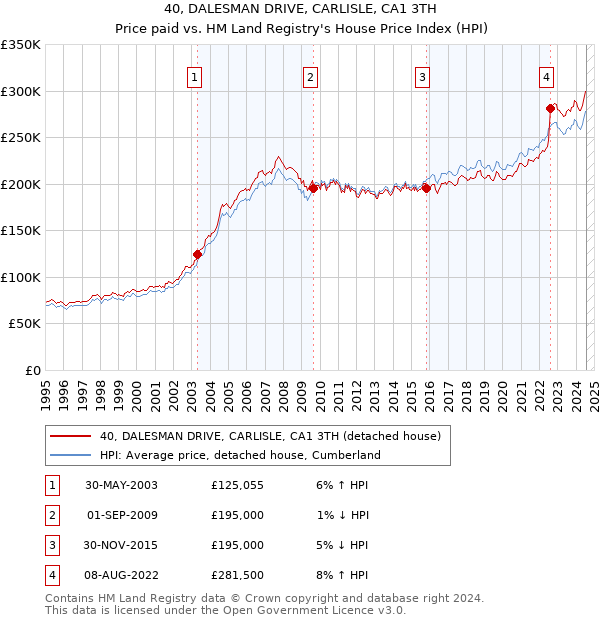 40, DALESMAN DRIVE, CARLISLE, CA1 3TH: Price paid vs HM Land Registry's House Price Index