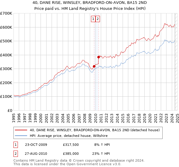 40, DANE RISE, WINSLEY, BRADFORD-ON-AVON, BA15 2ND: Price paid vs HM Land Registry's House Price Index