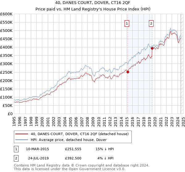 40, DANES COURT, DOVER, CT16 2QF: Price paid vs HM Land Registry's House Price Index