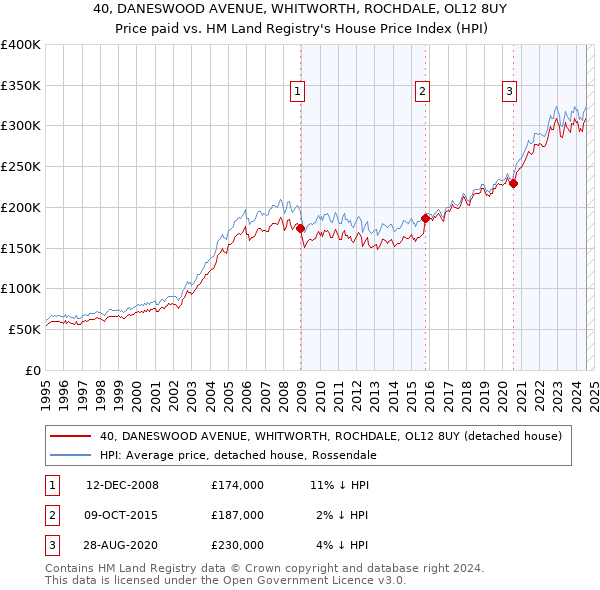 40, DANESWOOD AVENUE, WHITWORTH, ROCHDALE, OL12 8UY: Price paid vs HM Land Registry's House Price Index