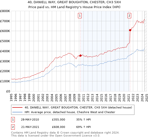 40, DANIELL WAY, GREAT BOUGHTON, CHESTER, CH3 5XH: Price paid vs HM Land Registry's House Price Index