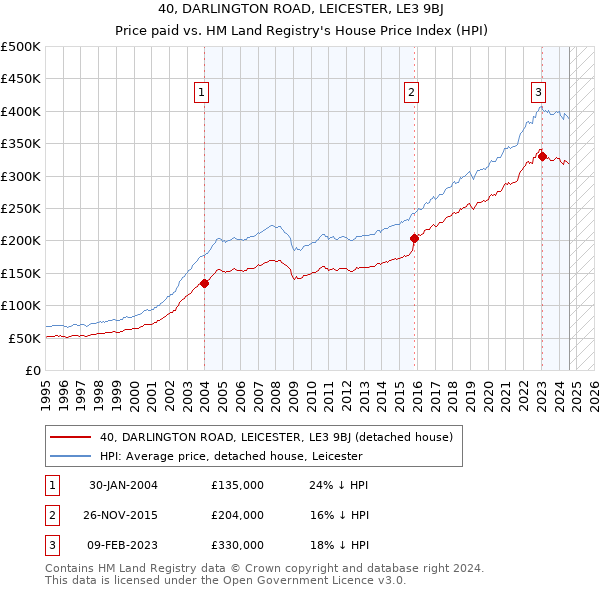 40, DARLINGTON ROAD, LEICESTER, LE3 9BJ: Price paid vs HM Land Registry's House Price Index