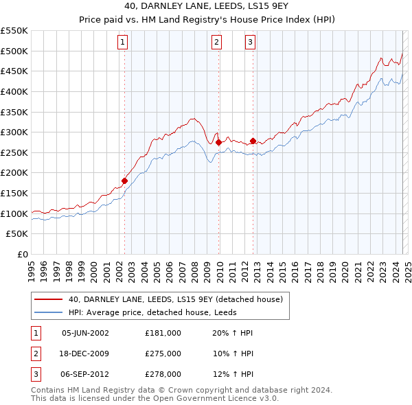 40, DARNLEY LANE, LEEDS, LS15 9EY: Price paid vs HM Land Registry's House Price Index