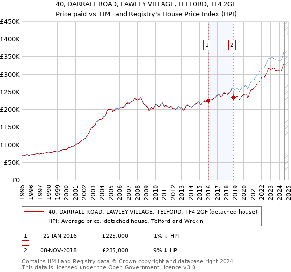 40, DARRALL ROAD, LAWLEY VILLAGE, TELFORD, TF4 2GF: Price paid vs HM Land Registry's House Price Index