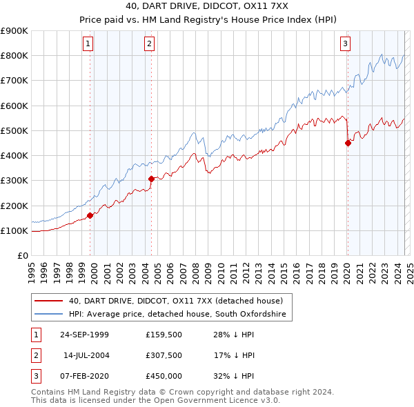 40, DART DRIVE, DIDCOT, OX11 7XX: Price paid vs HM Land Registry's House Price Index