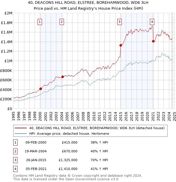 40, DEACONS HILL ROAD, ELSTREE, BOREHAMWOOD, WD6 3LH: Price paid vs HM Land Registry's House Price Index