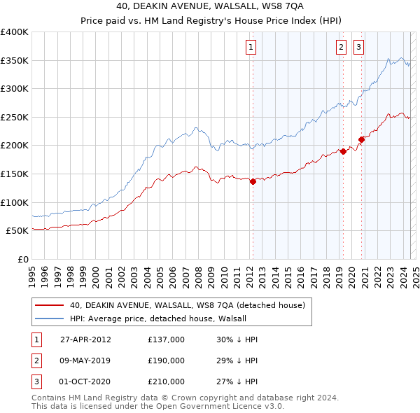 40, DEAKIN AVENUE, WALSALL, WS8 7QA: Price paid vs HM Land Registry's House Price Index