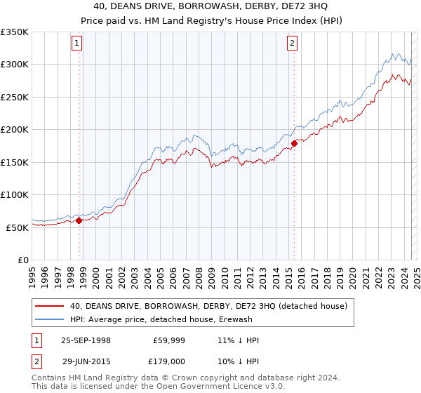 40, DEANS DRIVE, BORROWASH, DERBY, DE72 3HQ: Price paid vs HM Land Registry's House Price Index