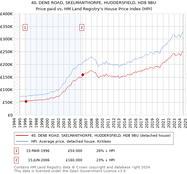 40, DENE ROAD, SKELMANTHORPE, HUDDERSFIELD, HD8 9BU: Price paid vs HM Land Registry's House Price Index