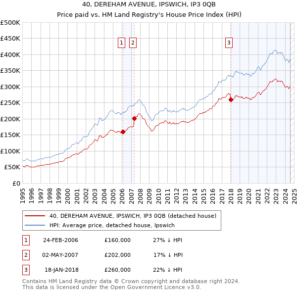 40, DEREHAM AVENUE, IPSWICH, IP3 0QB: Price paid vs HM Land Registry's House Price Index