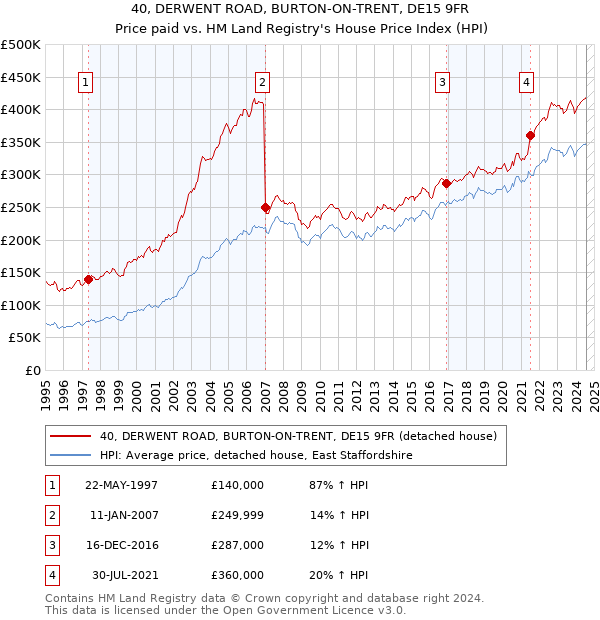 40, DERWENT ROAD, BURTON-ON-TRENT, DE15 9FR: Price paid vs HM Land Registry's House Price Index