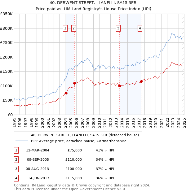 40, DERWENT STREET, LLANELLI, SA15 3ER: Price paid vs HM Land Registry's House Price Index