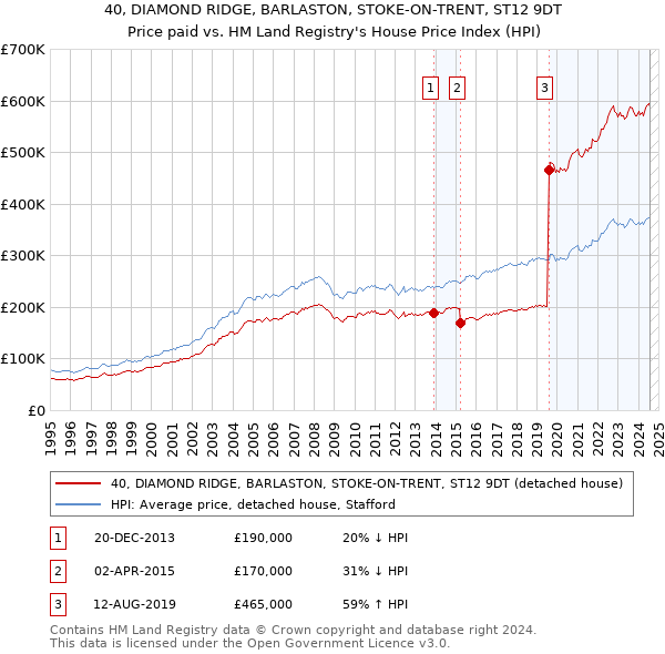 40, DIAMOND RIDGE, BARLASTON, STOKE-ON-TRENT, ST12 9DT: Price paid vs HM Land Registry's House Price Index