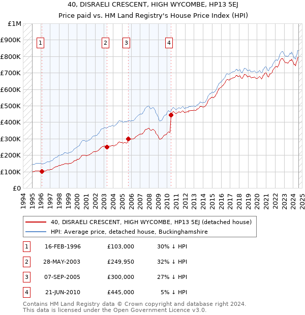 40, DISRAELI CRESCENT, HIGH WYCOMBE, HP13 5EJ: Price paid vs HM Land Registry's House Price Index