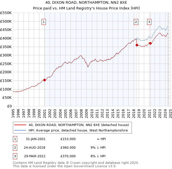 40, DIXON ROAD, NORTHAMPTON, NN2 8XE: Price paid vs HM Land Registry's House Price Index