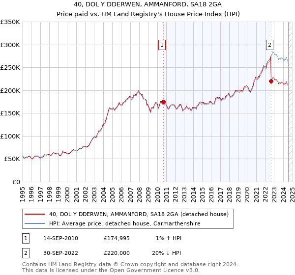 40, DOL Y DDERWEN, AMMANFORD, SA18 2GA: Price paid vs HM Land Registry's House Price Index